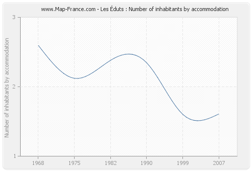 Les Éduts : Number of inhabitants by accommodation